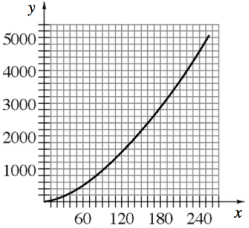 First quadrant increasing curve, opening up, starting at the origin, passing through the approximate points (120, comma 900), & (240, comma 4200).